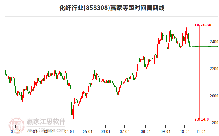 化纖行業(yè)等距時間周期線工具 化纖行業(yè)等距時間周期線工具