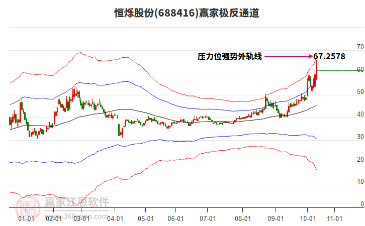 688416恒爍股份贏家極反通道工具
