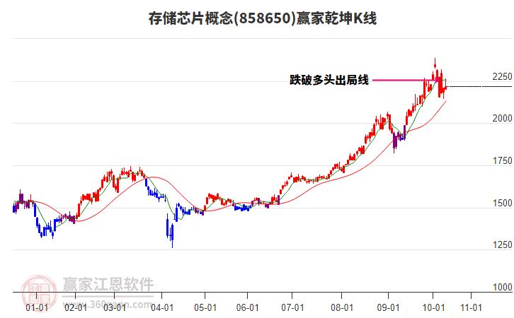 858650存儲芯片贏家乾坤K線工具