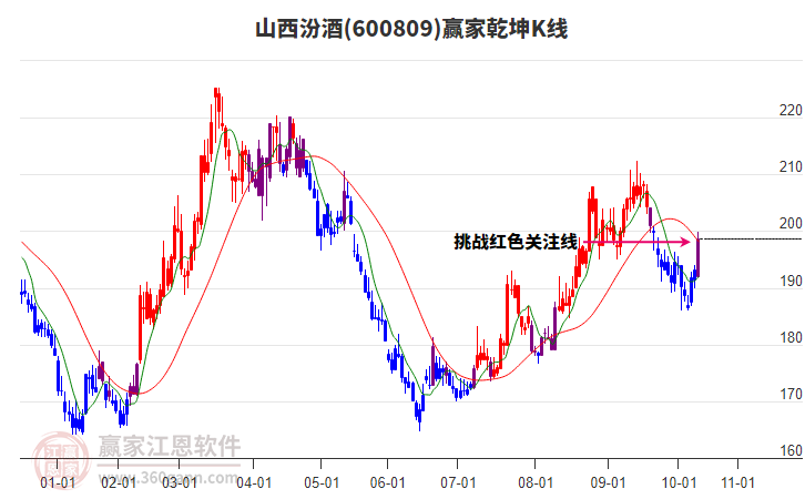 600809山西汾酒贏家乾坤K線工具