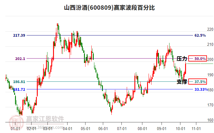 600809山西汾酒波段百分比工具