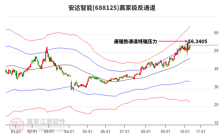 688125安達(dá)智能贏家極反通道工具