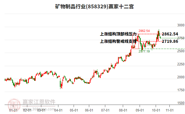 858329礦物制品贏家十二宮工具