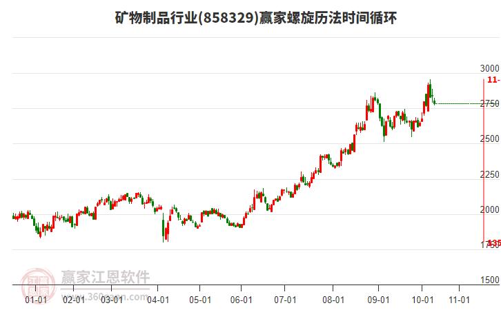 礦物制品行業(yè)螺旋歷法時間循環(huán)工具