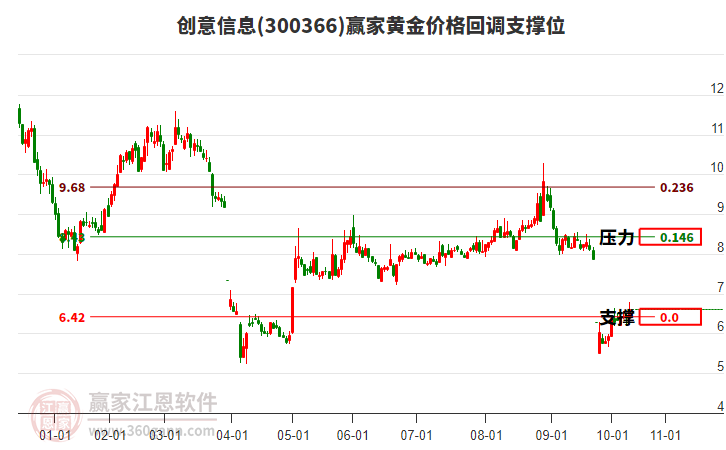 300366創(chuàng)意信息黃金價(jià)格回調(diào)支撐位工具 300366創(chuàng)意信息黃金價(jià)格回調(diào)支撐位工具
