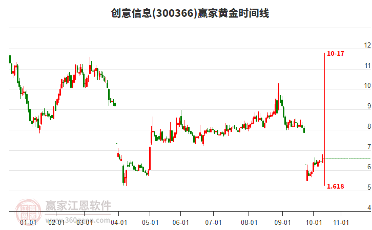 300366創(chuàng)意信息黃金時(shí)間周期線工具 300366創(chuàng)意信息黃金時(shí)間周期線工具