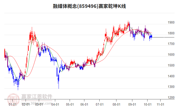 859496融媒體贏家乾坤K線工具 859496融媒體贏家乾坤K線工具