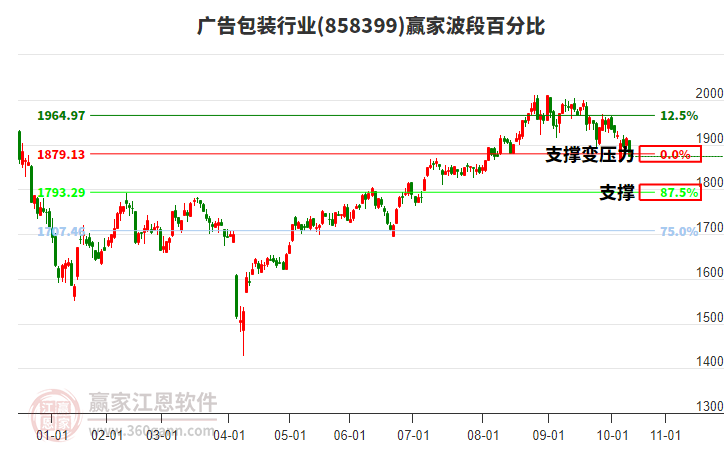 廣告包裝行業(yè)波段百分比工具 廣告包裝行業(yè)波段百分比工具