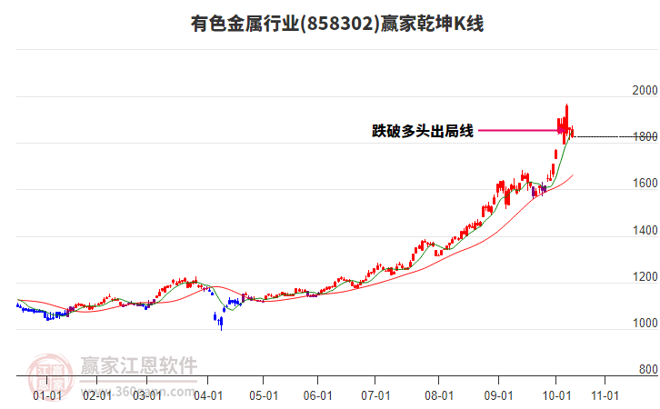 858302有色金屬贏家乾坤K線工具 858302有色金屬贏家乾坤K線工具