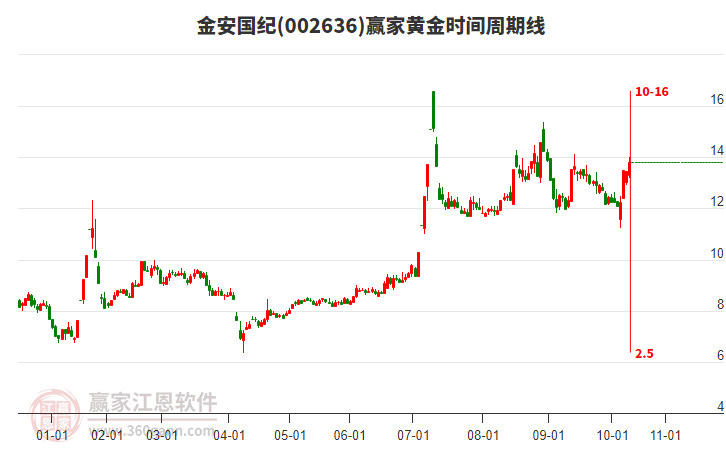 002636金安國紀黃金時間周期線工具