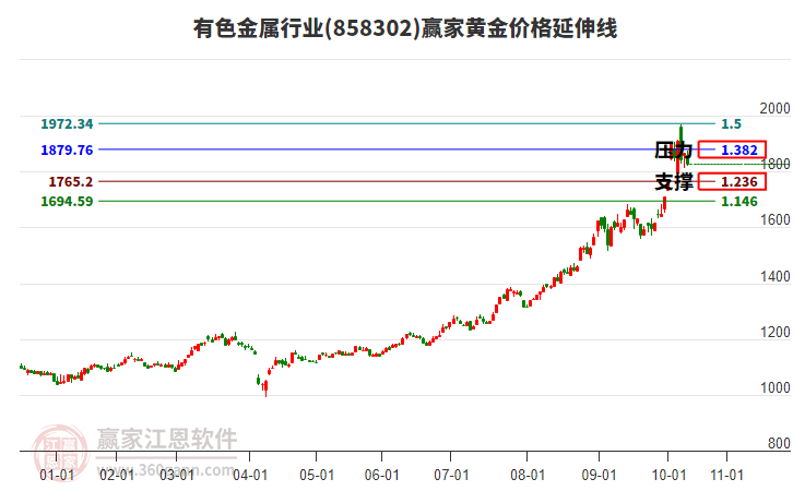 有色金屬行業(yè)黃金價格延伸線工具 有色金屬行業(yè)黃金價格延伸線工具