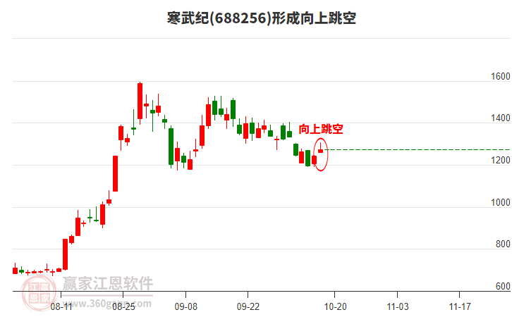 寒武紀(jì)形成向上跳空形態(tài)