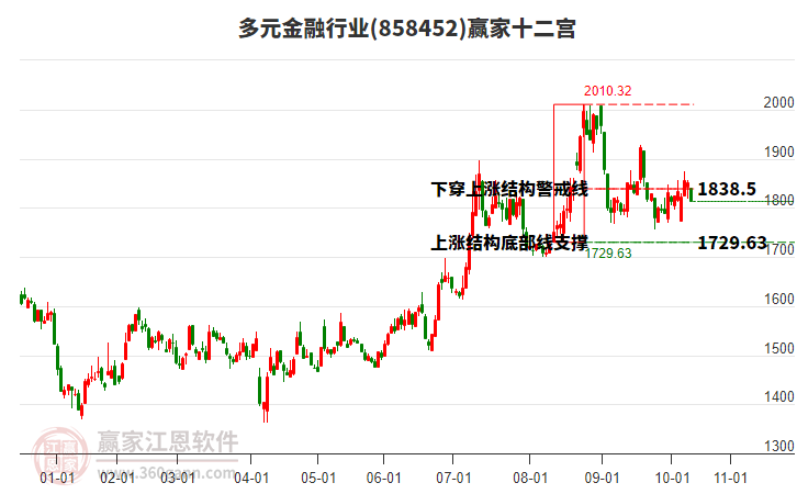 858452多元金融贏家十二宮工具