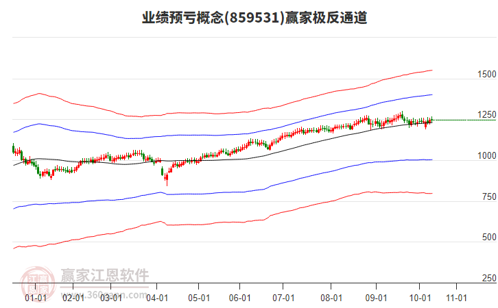 859531業(yè)績(jī)預(yù)虧贏家極反通道工具
