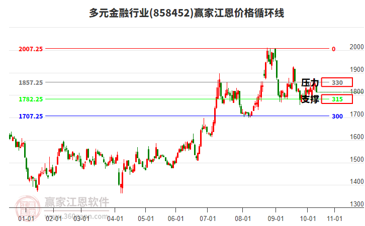 多元金融行業(yè)江恩價格循環(huán)線工具