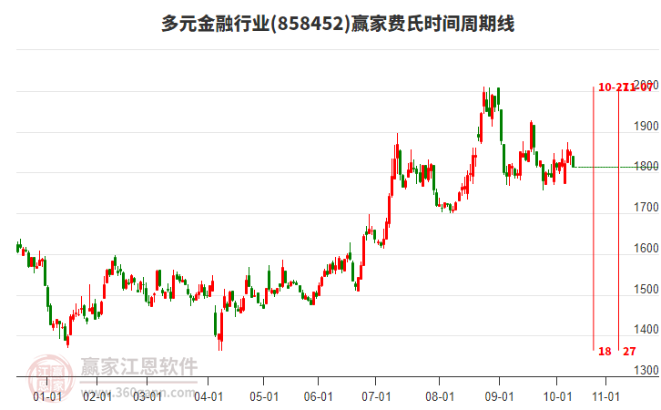 多元金融行業(yè)費氏時間周期線工具