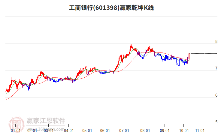 601398工商銀行贏家乾坤K線工具