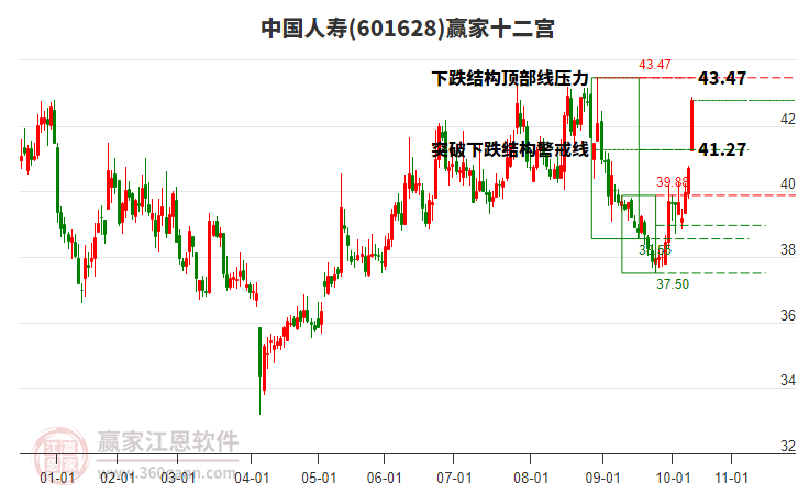601628中國人壽贏家十二宮工具