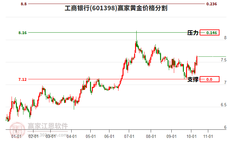 601398工商銀行黃金價格分割工具