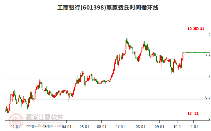 601398工商銀行費氏時間循環(huán)線工具