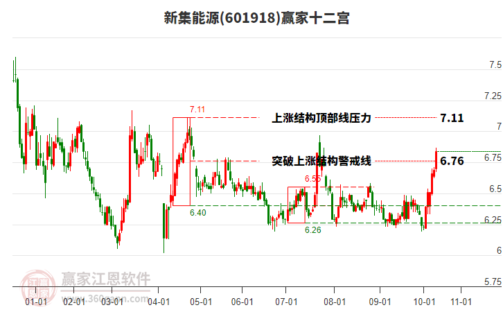 601918新集能源贏家十二宮工具