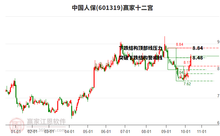 601319中國人保贏家十二宮工具