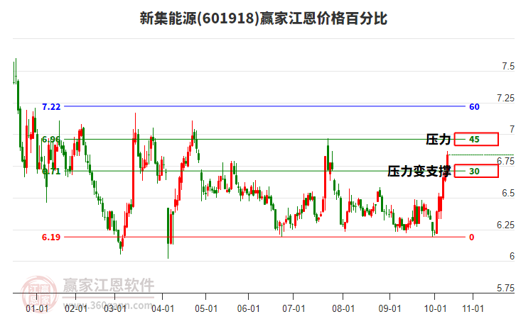 601918新集能源江恩價格百分比工具