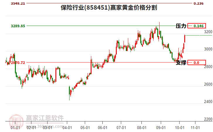 保險行業(yè)黃金價格分割工具