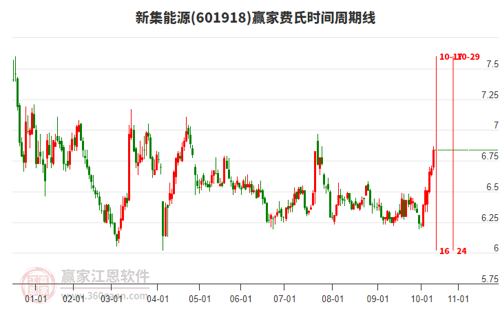601918新集能源費氏時間周期線工具