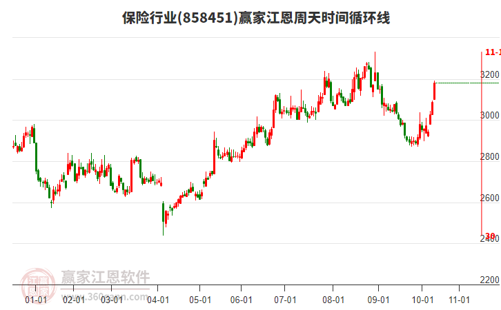 保險行業(yè)江恩周天時間循環(huán)線工具