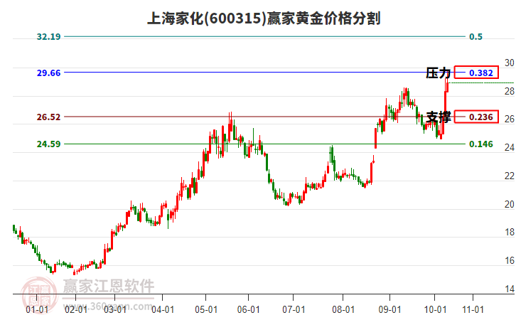 600315上海家化黃金價(jià)格分割工具