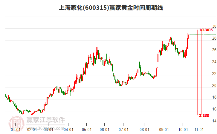 600315上海家化黃金時(shí)間周期線工具