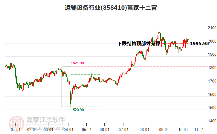 858410運(yùn)輸設(shè)備贏家十二宮工具