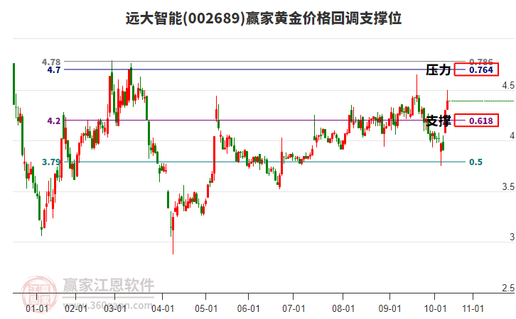 002689遠(yuǎn)大智能黃金價(jià)格回調(diào)支撐位工具
