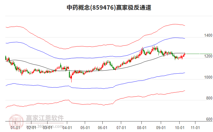 859476中藥贏家極反通道工具