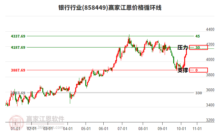 銀行行業(yè)江恩價(jià)格循環(huán)線工具