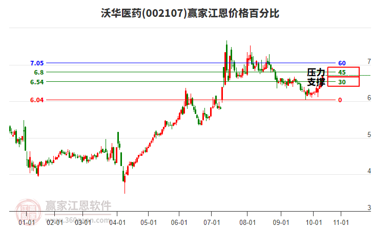 002107沃華醫(yī)藥江恩價格百分比工具