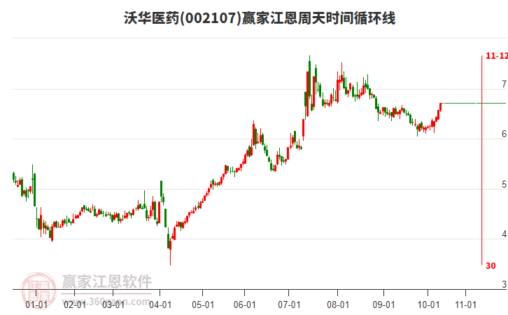 002107沃華醫(yī)藥江恩周天時間循環(huán)線工具