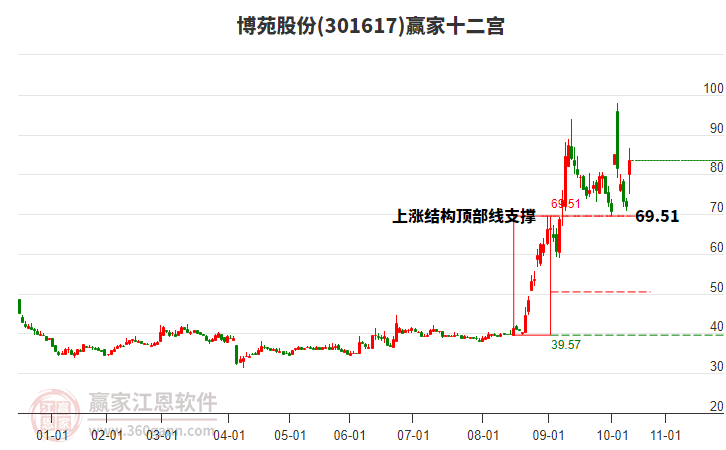 301617博苑股份贏家十二宮工具 301617博苑股份贏家十二宮工具