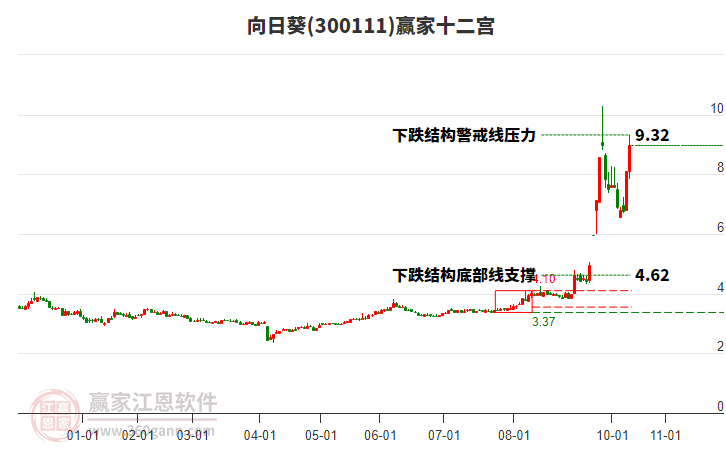 300111向日葵贏家十二宮工具 300111向日葵贏家十二宮工具
