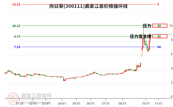 300111向日葵江恩價格循環(huán)線工具 300111向日葵江恩價格循環(huán)線工具