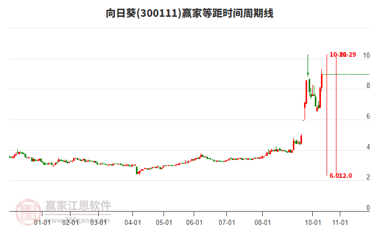 300111向日葵等距時間周期線工具 300111向日葵等距時間周期線工具