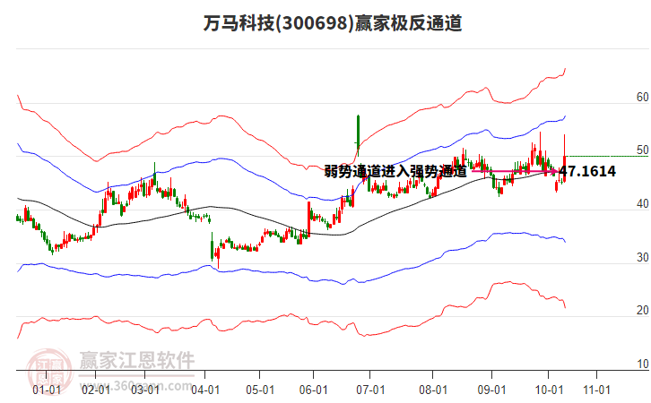 300698萬馬科技贏家極反通道工具 300698萬馬科技贏家極反通道工具