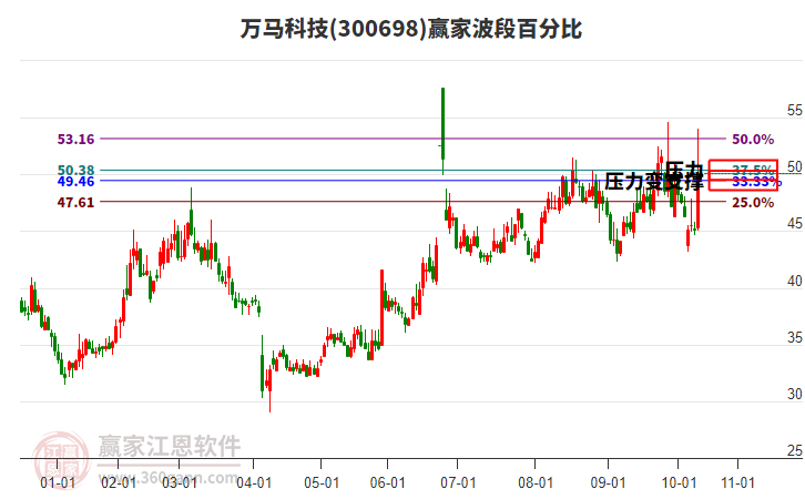 300698萬馬科技波段百分比工具 300698萬馬科技波段百分比工具