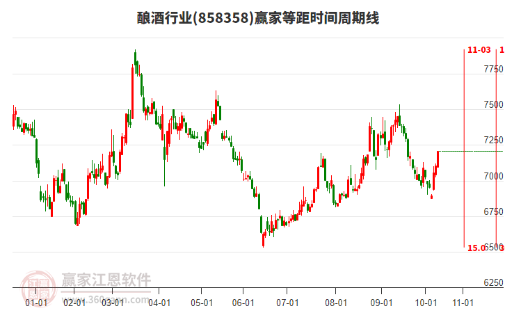 釀酒行業(yè)等距時(shí)間周期線工具
