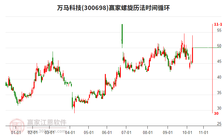 300698萬馬科技螺旋歷法時間循環(huán)工具 300698萬馬科技螺旋歷法時間循環(huán)工具