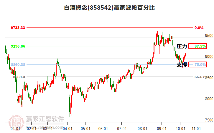 白酒概念波段百分比工具
