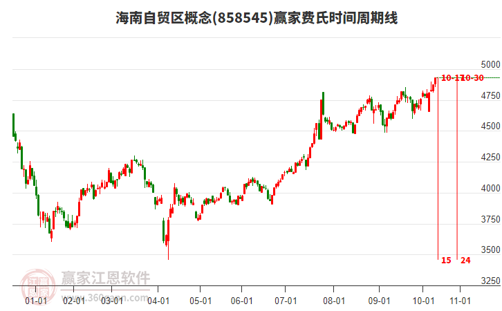 海南自貿(mào)區(qū)概念費(fèi)氏時間周期線工具 海南自貿(mào)區(qū)概念費(fèi)氏時間周期線工具