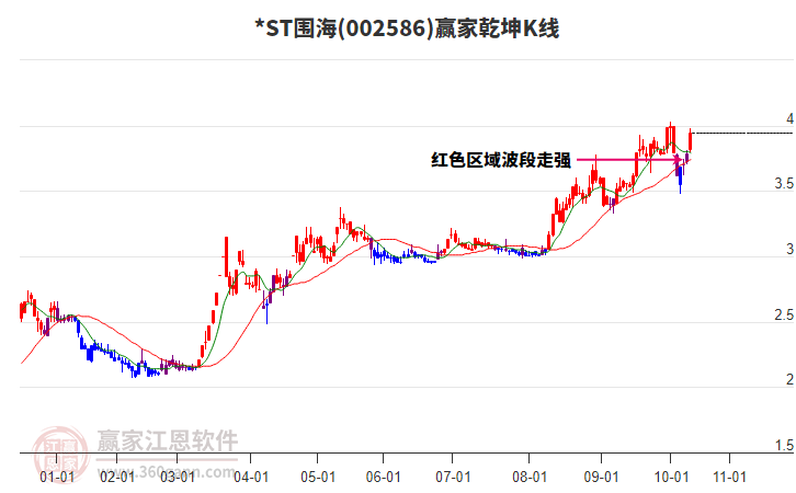 002586*ST圍海贏家乾坤K線工具 002586*ST圍海贏家乾坤K線工具