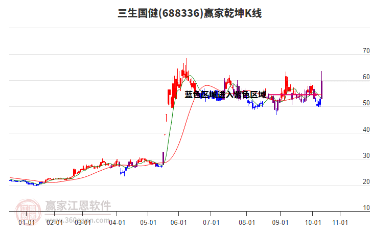 688336三生國健贏家乾坤K線工具 688336三生國健贏家乾坤K線工具